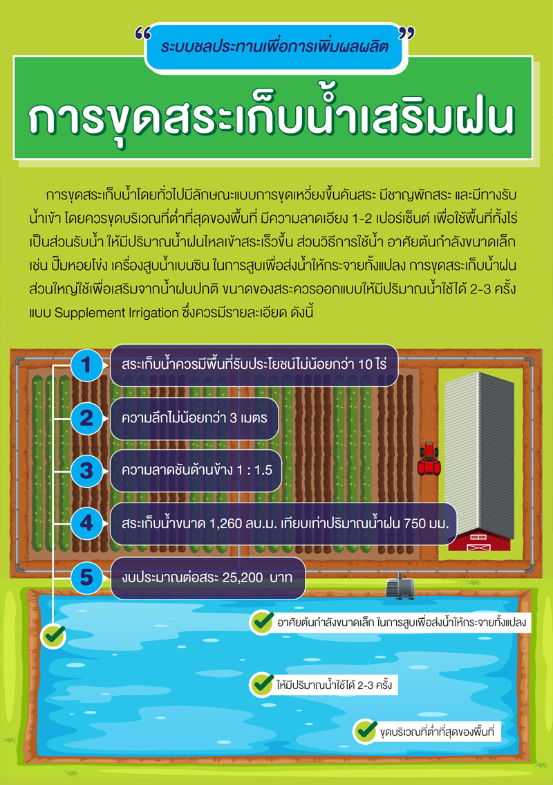 การขุดสระเก็บน้ำเสริมฝน-003.jpg