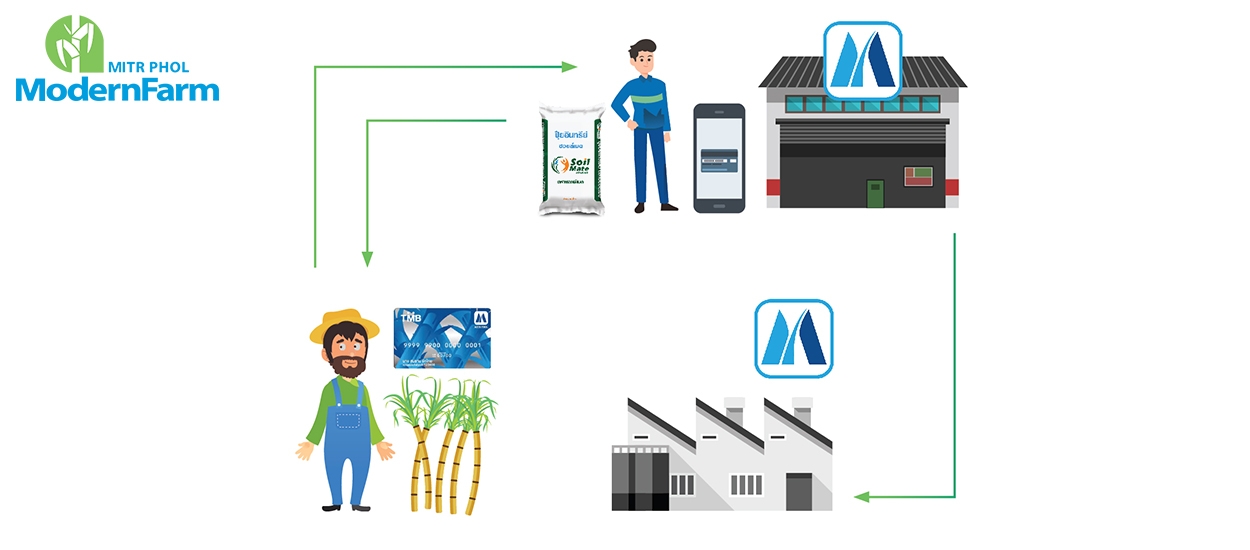 ชำระเงินค่าอ้อยล่วงหน้าง่าย ๆ ด้วย Supply Chain Financing