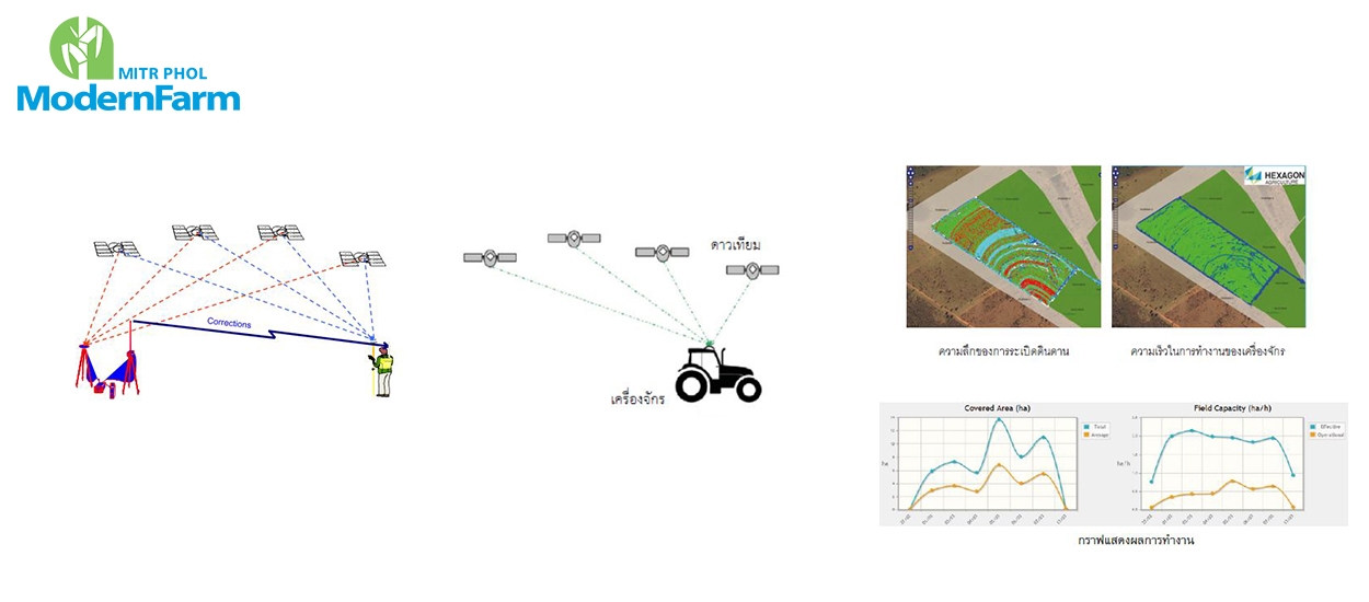 เกษตรแม่นยำสูงด้วย Real Time Kinematic (RTK)